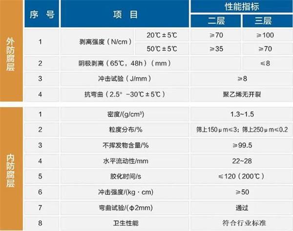 锡林郭勒大口径防腐螺旋钢管性能指标参数