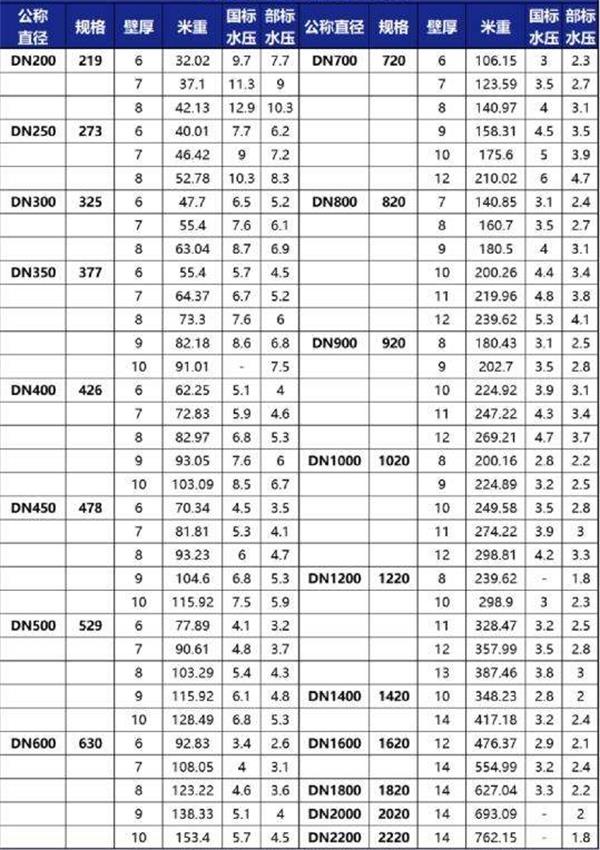 锡林郭勒3pe防腐钢管型号规格尺寸